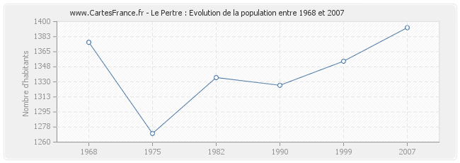 Population Le Pertre